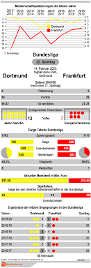 Frankfurt stock exchange is the largest of the seven stock exchanges in germany. Dortmund Vs Frankfurt Tipp Prognose Quoten 14 02 2020 Wettbasis Infografik
