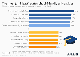 Chart The Most And Least State School Friendly