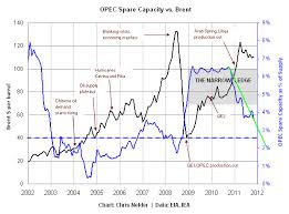 A Model Of Oil Prices Zdnet