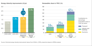 Here's a summary of the key highlights : Global Energy Transformation A Roadmap To 2050 2018 Edition