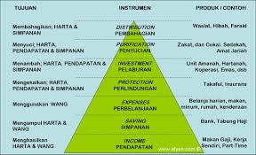 Mulakan dengan matlamat paling jauh. Modul Piramid Pengurusan Kewangan Afyan Com