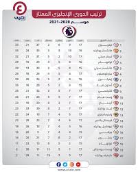 بطولة أمم أوروبا كوبا أميركا الدوري الإنكليزي الممتاز الدوري الفرنسي دوري أبطال أوروبا الدوري الإيطالي الدوري الإسباني الدوري الألماني. Ø¬Ø¯ÙˆÙ„ ØªØ±ØªÙŠØ¨ Ø§Ù„Ø¯ÙˆØ±ÙŠ Ø§Ù„Ø¥Ù†Ø¬Ù„ÙŠØ²ÙŠ Ø¨Ø¹Ø¯ Ø®Ø³Ø§Ø±Ø© Ù„ÙŠÙØ±Ø¨ÙˆÙ„