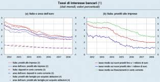 In seguito alla fusione tra banca intesa e sampaolo imi avvenuta nel 2006, la banca, parte del gruppo intesa sanpaolo, ha ripreso il nome di banco di napoli. Immagine Del Giorno L Andamento Dei Tassi Di Interesse Bancari Idealista News