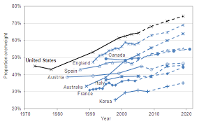 Obesity And The Economics Of Prevention Fit Not Fat