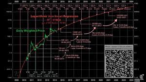 Retail investors pushing btc 2021 price gains? An Old Chart Bitcoin 100 000 Mid 2021 Bitcoin