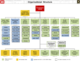 Army Corps Of Engineers Organizational Chart Www