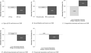 A cost model uses various algorithms to project the schedule and cost of a product from specific inputs. Good Better Engaged The Effect Of Company Initiated Customer Engagement Behavior On Shareholder Value Springerlink