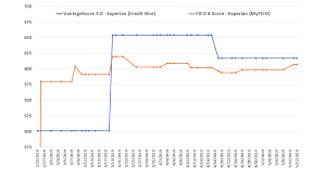 My Vantagescore 3 0 Vs Fico Credit Score 8 Comparison Charts