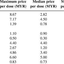 Dermatological medicines (topical) 21 15. Comparison Of Retail Prescription Drug Prices In Malaysia Download Table