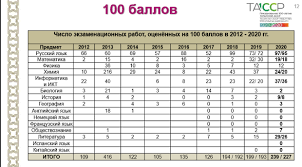 Когда будут известны результаты егэ? V 2020 Vyroslo Kolichestvo Uchastnikov Ege Ne Preodolevshih Uchebnyj Porog Realnoe Vremya