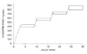 Clozapine Dose Titration Schedule For 50 Treatment