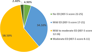Sexual Dysfunction In Indian Men Undergoing Double J Ureteral Stenting Following Ureteroscopy A Prospective Analysis Arora 2020 Andrologia Wiley Online Library