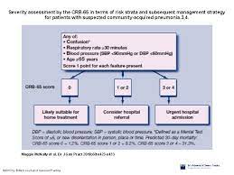It was developed in 2002 at the university of nottingham by dr. Validity Of British Thoracic Society Guidance The Crb65