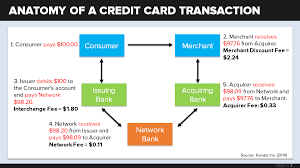 Find out more about interchange credit card rates on searchandshopping.org for los angeles. Hedgeye About Everything Credit Cards Lose Their Charge
