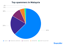 ➊ choose a phone number in the list below. Report Malaysia Has The Biggest Percentage Of Scam Calls In The World News Rojak Daily