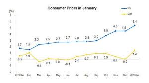 Die inflation wird gemessen am anstieg eines allgemein anerkannten preisindexes. Die Lungenkrankheit Und Ihre Folgen Inflationsrate In China Gestiegen