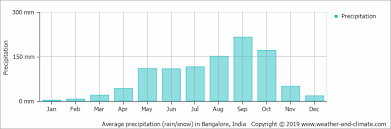 Climate And Average Monthly Weather In Bangalore Karnataka