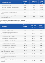 2017 Postage Rate Increase Blog 215 Prints