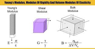 Young S Modulus Modulus Of Rigidity And Volume Modulus Of Elasticity Engineering Discoveries In 2020 Engineering Young Mechanical Engineering