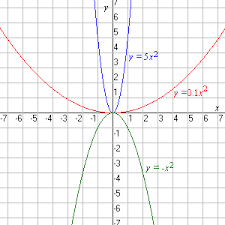 Quadratic Function