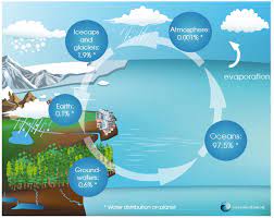 From The Ocean To The Clouds Ocean Climate Platform