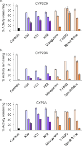 We did not find results for: Chemical Composition And Biological Effects Of Kratom Mitragyna Speciosa In Vitro Studies With Implications For Efficacy And Drug Interactions Scientific Reports