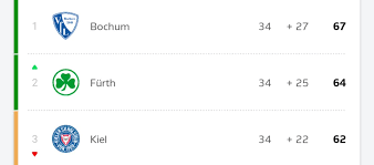 Erleben sie das relegation bundesliga fußball spiel zwischen 1. Bvb Buzz On Twitter Vfl Bochum And Greuther Furth Have Been Promoted To The Bundesliga Holstein Kiel Will Play Fc Koln In The Promotion Relegation Play Off Https T Co Jluxteo5dc