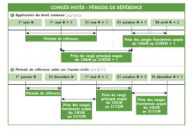 Ainsi les congés maternité, paternité ou d'adoption sont considérés comme du travail effectif, donc inclus dans le calcul des congés payés. Organiser La Prise Des Conges Payes En 2019 2020 Myactu Par La Revue Fiduciaire