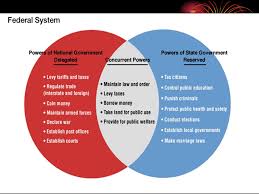 Federalism Objectives Define And Give Examples Of National