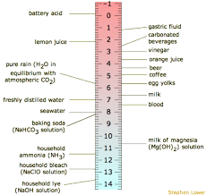 The Ph Scale Chemistry Libretexts