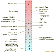 the ph scale chemistry libretexts