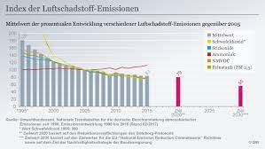 Schwefeldioxid (so2) ist ein farbloses, stechend riechendes, wasserlösliches gas, das mensch in der atmosphäre aus schwefeldioxid entstehende sulfatpartikel tragen zudem zur belastung mit. Feinstaub Stickoxide Und Co Die Gefahrlichsten Luftschadstoffe Wissen Umwelt Dw 04 11 2019