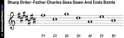 In music, a note is a symbol denoting a musical sound. Basicmusictheory Com B Major Key Signature