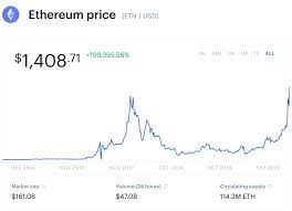 (btc and eth are currencies which are used to reward. Why Ethereum Has Hit An All Time High As The Bitcoin Price Flatlines