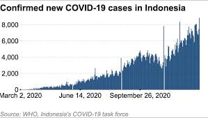 Indonesia coronavirus update with statistics and graphs: Indonesia To Tighten Covid Restrictions In Bali And Jakarta Nikkei Asia