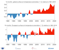 Cities shown interesting weather topics. Surface Air Temperature For December 2019 Copernicus