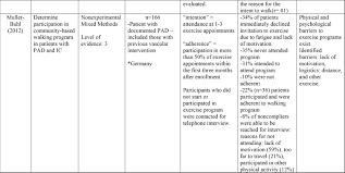Maybe you would like to learn more about one of these? Motivators And Barriers To Walking In Older Adults With Peripheral Artery Disease Journal Of Gerontological Nursing