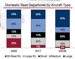 Delta Air Lines The Only Us Big 3 Airline Taking 100 Seat