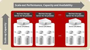 2 2 Red Hat Storage Server For On Premise Architecture Red Hat Gluster Storage 3 Red Hat Customer Portal