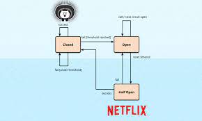 You wrap a protected function call in a circuit breaker object, which monitors for failures. A Guide To Circuit Breaker Pattern Implementation Using Netflix Hystrix