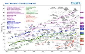 Is The 50 Efficient Solar Cell On The Horizon Gigaom