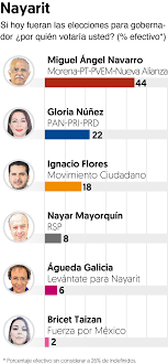 6 de noviembre de 2020: Elecciones A Gobernador 2021 Morena Aventaja En 8 Estados El Pan En 2 Y 5 Tienen Eleccion Cerrada El Financiero