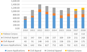 The years of preparation needed to become a judge and the responsibility given to them is rewarded. Politics And The Federal Court Of Malaysia 1960 2018 An Empirical Investigation Asian Journal Of Law And Society Cambridge Core