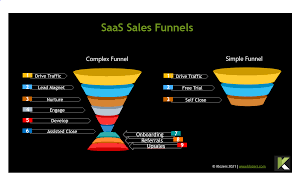 A sales funnel is a method of tracking and illustrating your prospects' conversion rates between pipeline stages. How To Build A Saas Sales Funnel Klozers