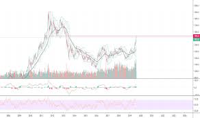 Gc1 Charts And Quotes Tradingview