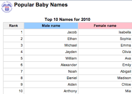 In that time, the name has. Popular Baby Names 2019 Ssa
