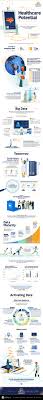 Infographic Of The Day How Big Data Will Unlock The Potential Of Healthcare Infographic Health Big Data Data Science