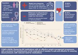 For people with high blood pressure, fluctuating readings are a warning sign that you might need to change medication. Antihypertensive Medication Needs And Blood Pressure Control With Weight Loss In The Diabetes Remission Clinical Trial Direct Springerlink