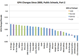 national trends in grade inflation american colleges and