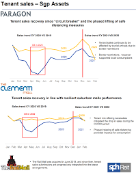 How has sph reit's share price performed over time and what events caused price changes? Sphreit Laptrinhx News